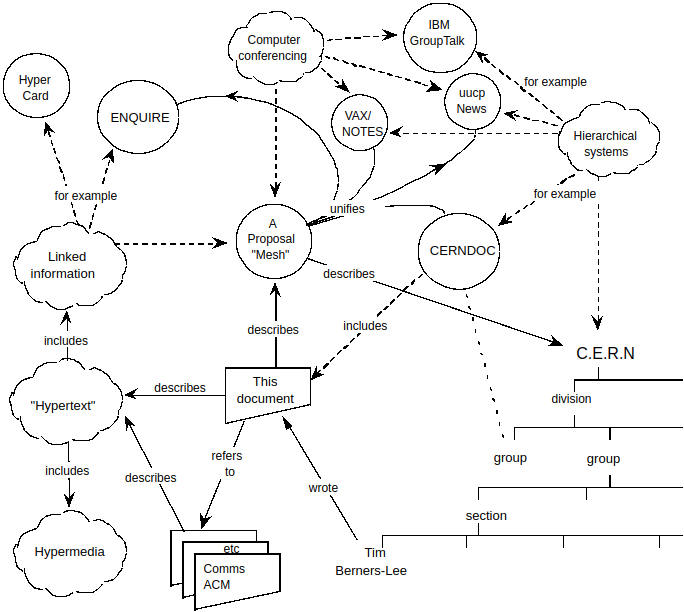 Tim Berners-Lee's 1989 WWW Proposal Knowledge Graph while at CERN